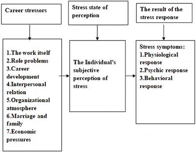 The military occupational stress response scale: Development, reliability, and validity